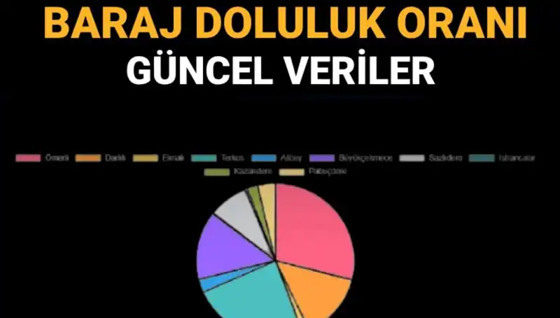 İstanbul Baraj Doluluk Oranları: Güncel Veriler ve Öğrenmenin Yolları